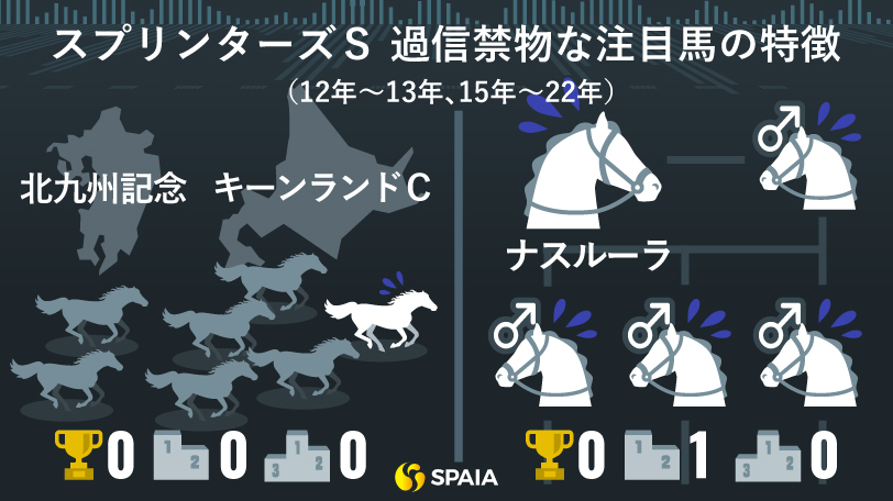 【スプリンターズS】重賞連勝中ジャスパークローネに黄信号　データで導く「過信禁物の注目馬」