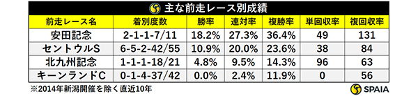 主な前走レース別成績,ⒸSPAIA