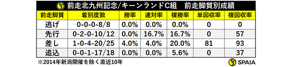 前走北九州記念/キーンランドC組　前走脚質別成績,ⒸSPAIA