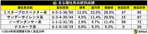 主な種牡馬系統別成績,ⒸSPAIA