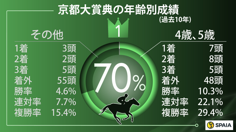 京都大賞典の年齢別成績（過去10年）,ⒸSPAIA