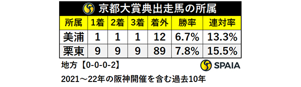 京都大賞典出走馬の所属,ⒸSPAIA