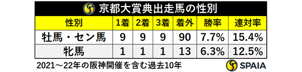 京都大賞典出走馬の性別,ⒸSPAIA