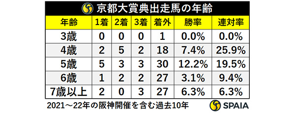 京都大賞典出走馬の年齢,ⒸSPAIA