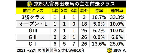 京都大賞典出走馬の主な前走クラス,ⒸSPAIA