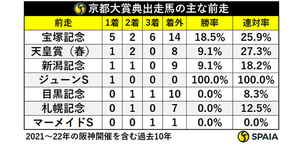 京都大賞典出走馬の主な前走,ⒸSPAIA