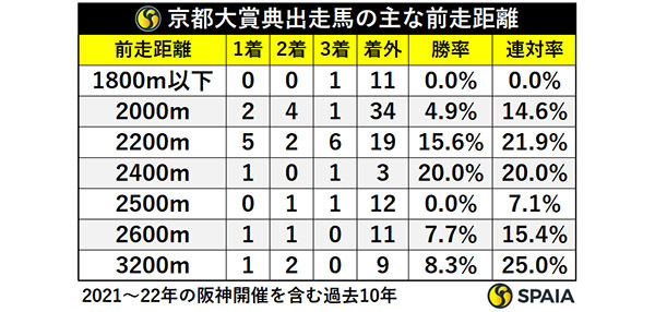 京都大賞典出走馬の前走距離,ⒸSPAIA