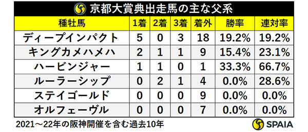 京都大賞典出走馬の父系,ⒸSPAIA