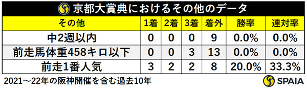 京都大賞典出走馬におけるその他のデータ,ⒸSPAIA