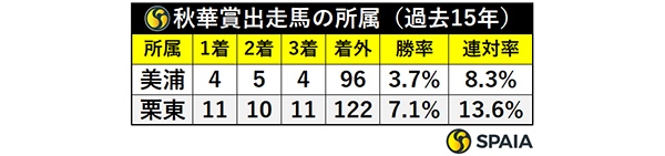 秋華賞出走馬の所属（過去15年）,ⒸSPAIA