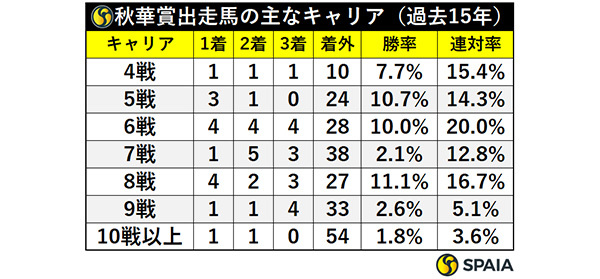 秋華賞出走馬の主なキャリア（過去15年）,ⒸSPAIA