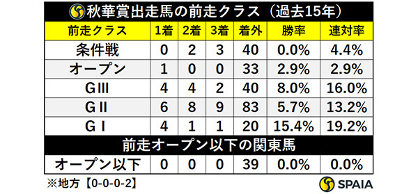 秋華賞出走馬の前走クラス（過去15年）,ⒸSPAIA