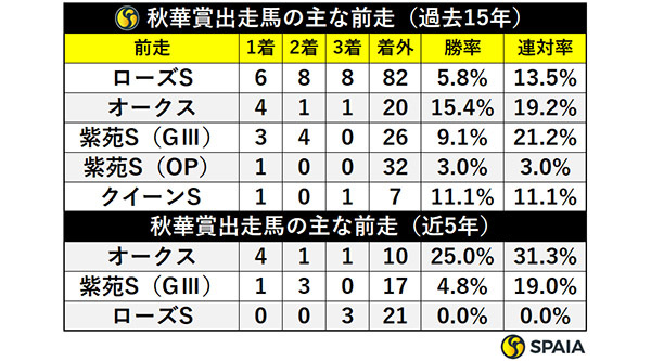 秋華賞出走馬の主な前走（過去15年）,ⒸSPAIA