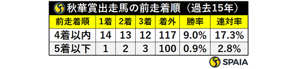 秋華賞出走馬の前走着順（過去15年）,ⒸSPAIA