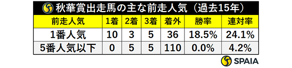 秋華賞出走馬の主な前走人気（過去15年）,ⒸSPAIA