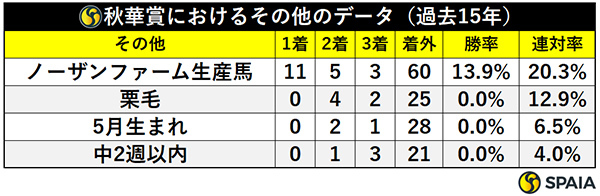 秋華賞におけるその他のデータ（過去15年）,ⒸSPAIA