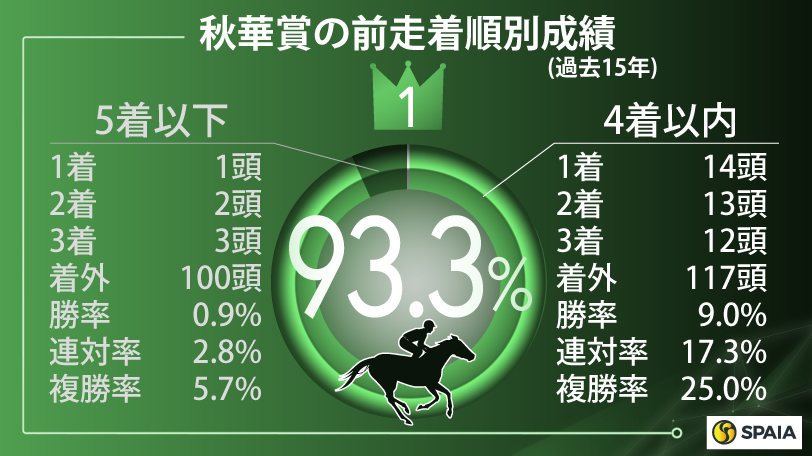 【秋華賞】好データ集うオークス組ハーパーを対抗評価　リバティアイランドの本命は揺るがず