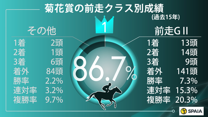 【菊花賞】4つのデータからタスティエーラは大幅割引　ソールオリエンスの二冠達成が濃厚