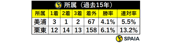 菊花賞出走馬の所属,ⒸSPAIA