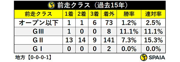 菊花賞出走馬の前走クラス,ⒸSPAIA