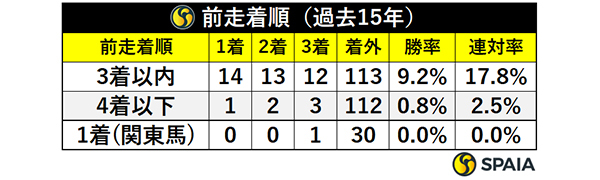 菊花賞出走馬の前走着順,ⒸSPAIA