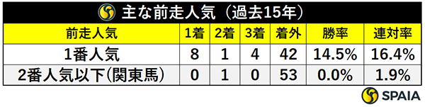 菊花賞出走馬の前走人気,ⒸSPAIA