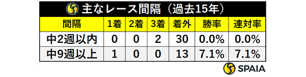 菊花賞出走馬のレース間隔,ⒸSPAIA