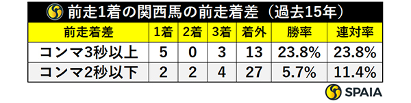 菊花賞出走馬の前走着差（前走1着馬、関西馬）,ⒸSPAIA