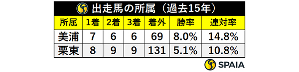 出走馬の所属（過去15年）,ⒸSPAIA