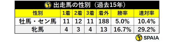 出走馬の性別（過去15年）,ⒸSPAIA