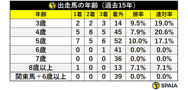 出走馬の年齢（過去15年）,ⒸSPAIA