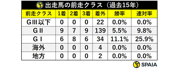 出走馬の前走クラス（過去15年）,ⒸSPAIA