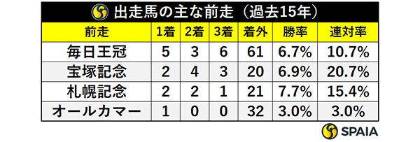 出走馬の主な前走（過去15年）,ⒸSPAIA