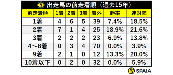 出走馬の前走着順（過去15年）,ⒸSPAIA