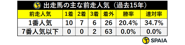 出走馬の主な前走人気（過去15年）,ⒸSPAIA