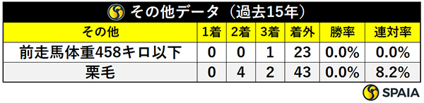 その他データ（過去15年）,ⒸSPAIA