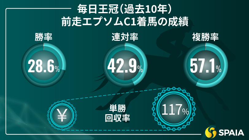 過去10年の毎日王冠、前走エプソムC優勝馬の成績,ⒸSPAIA