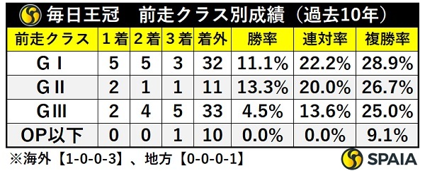 毎日王冠の前走クラス別成績,ⒸSPAIA