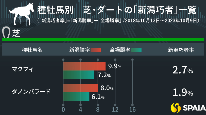 種牡馬別　芝・ダートの「新潟巧者」一覧,ⒸSPAIA