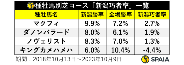 種牡馬別芝コース「新潟巧者率」一覧,ⒸSPAIA