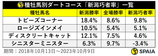 種牡馬別ダートコース「新潟巧者率」一覧,ⒸSPAIA