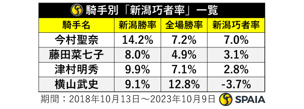 騎手別「新潟巧者率」一覧,ⒸSPAIA