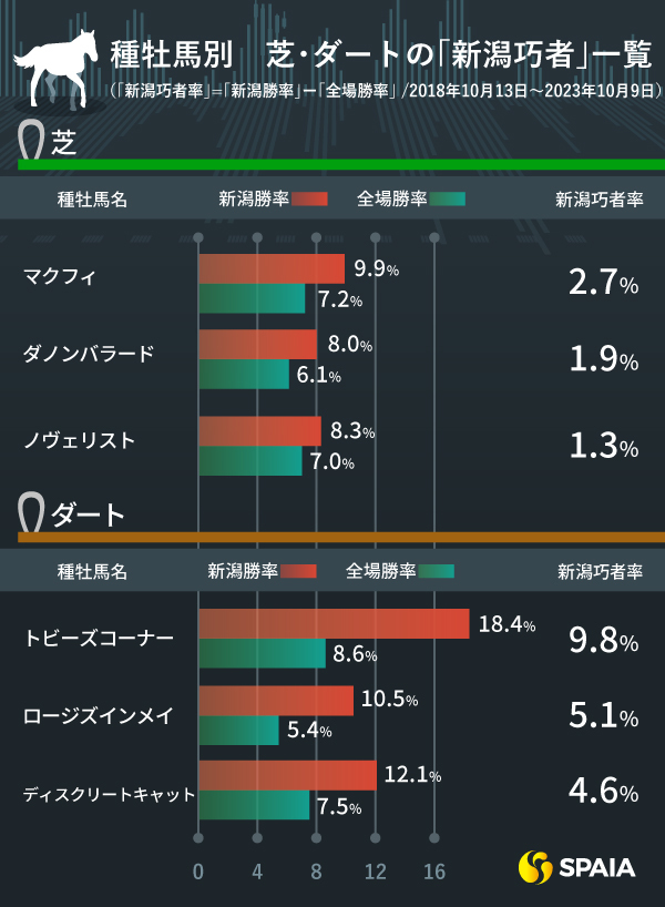 種牡馬別　芝とダートの「新潟巧者率」,ⒸSPAIA