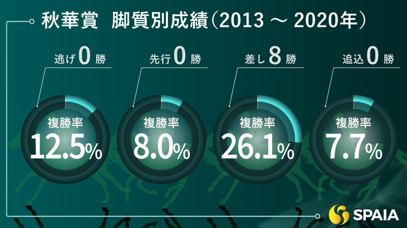 【秋華賞】小回りコースも差し馬が台頭　東大HCの本命は三冠に視界良好のリバティアイランド