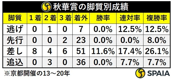 秋華賞の脚質別成績（京都開催の8回）