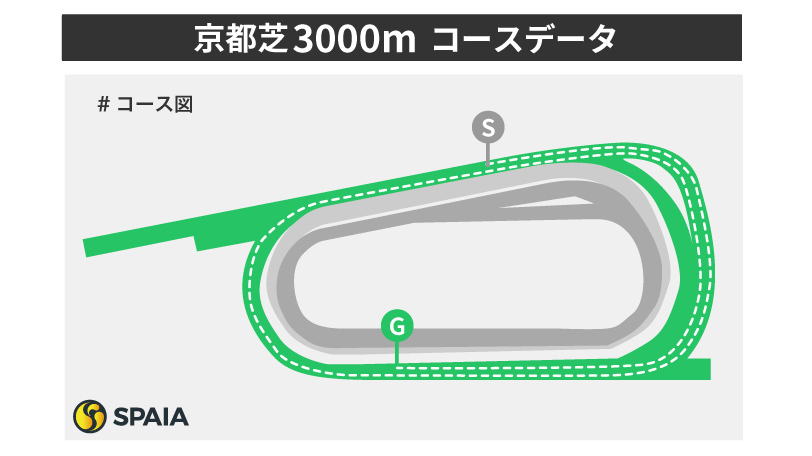 京都芝3000mのコースレイアウト,ⒸSPAIA