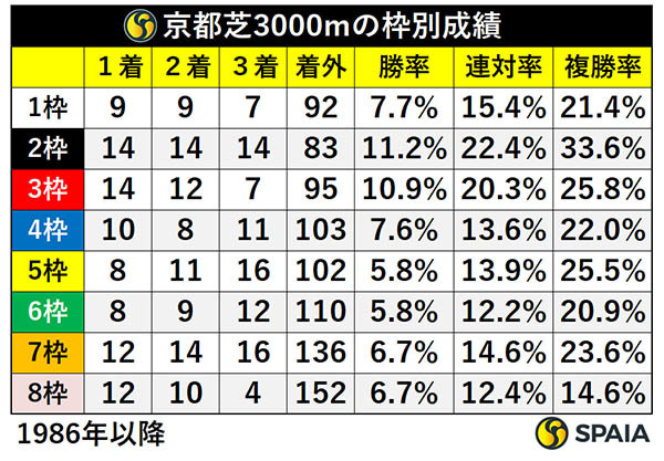  京都芝3000m、1986年以降の枠別成績,ⒸSPAIA