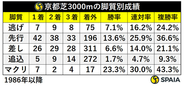  京都芝3000m、1986年以降の脚質別成績,ⒸSPAIA