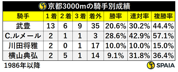  京都芝3000m、1986年以降の騎手別成績,ⒸSPAIA