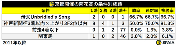 京都開催菊花賞の条件別成績（2012年以降）,ⒸSPAIA